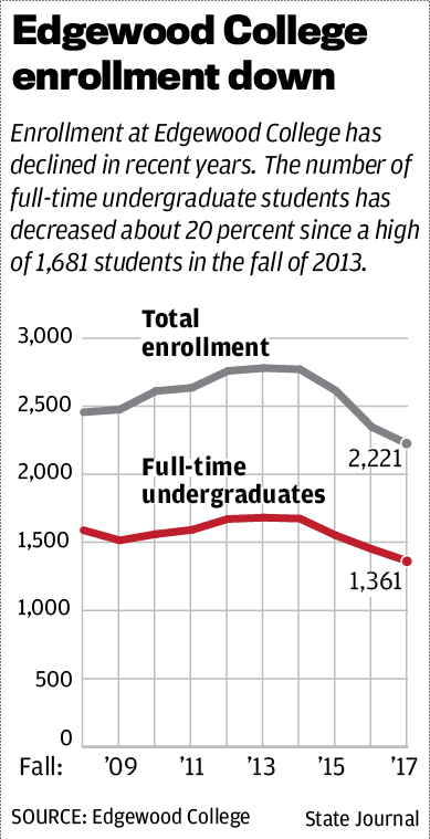 Edgewood College enrollment down